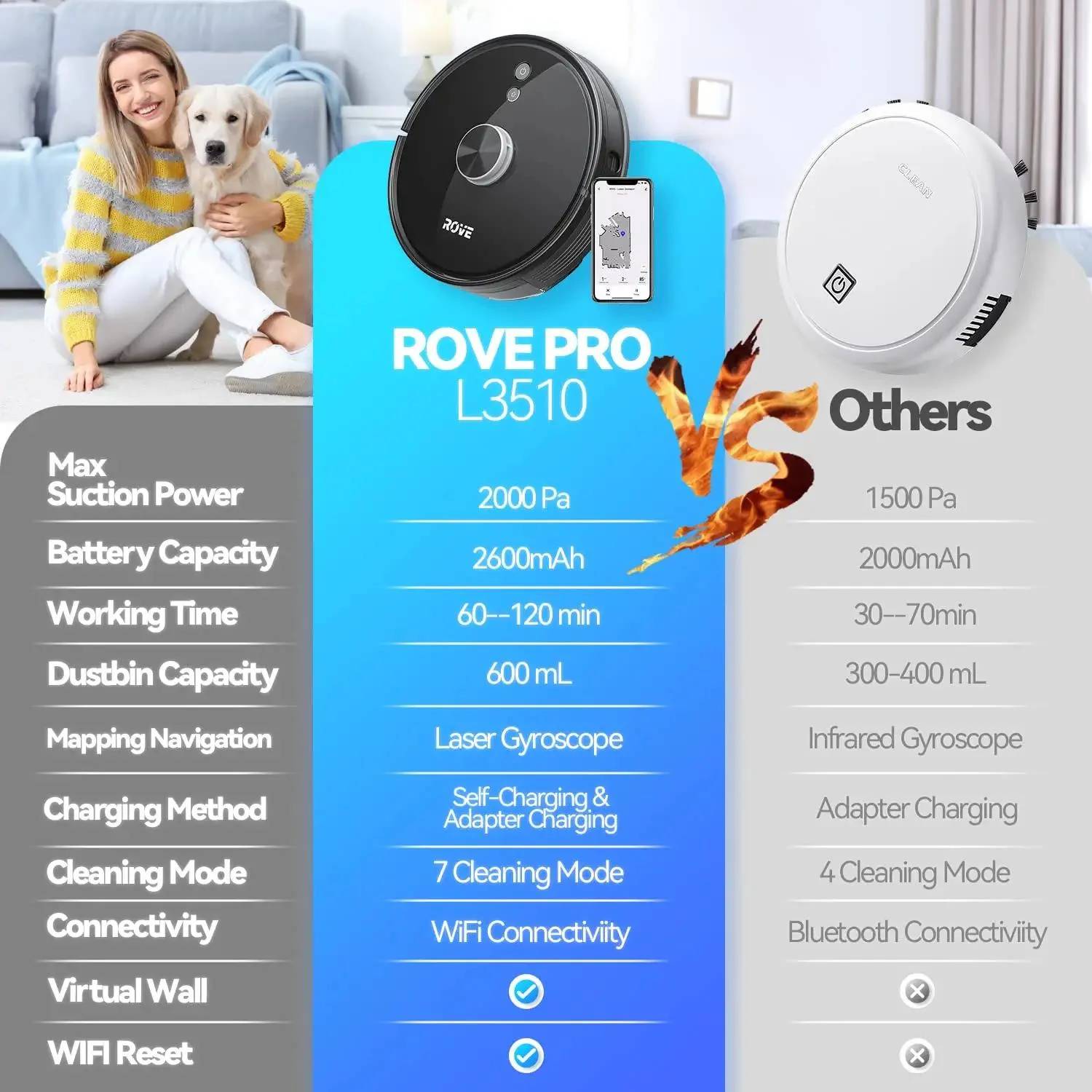 Versatile Cleaning Modes: Equipped with Laser Gyroscope and SLAM Algorithm, the robot vacuum offers 6 clean modes: auto, partial, spot, custom, scheduled, and restricted zone mode.
Safe Navigation: Built-in drop-sensing and anti-collision laser sensors identify furniture, obstacles, and stairs, ensuring thorough cleaning without damage.
Long Battery Life: With a 2600mAh battery, the vacuum provides 100-120 minutes of runtime and automatically recharges when power is low.
Smart Control: Compatible with Alexa and Google Home, the vacuum can be controlled via voice commands or the smart App for real-time monitoring and customization.
Powerful Suction: Features 4 adjustable suction levels and a large 600mL dustbin, effectively cleaning carpets, hardwood, and hard floors.
Advanced Mapping: Utilizes LIDAR mapping and AI smart sensors to create an optimized cleaning grid and navigate efficiently for thorough cleaning.