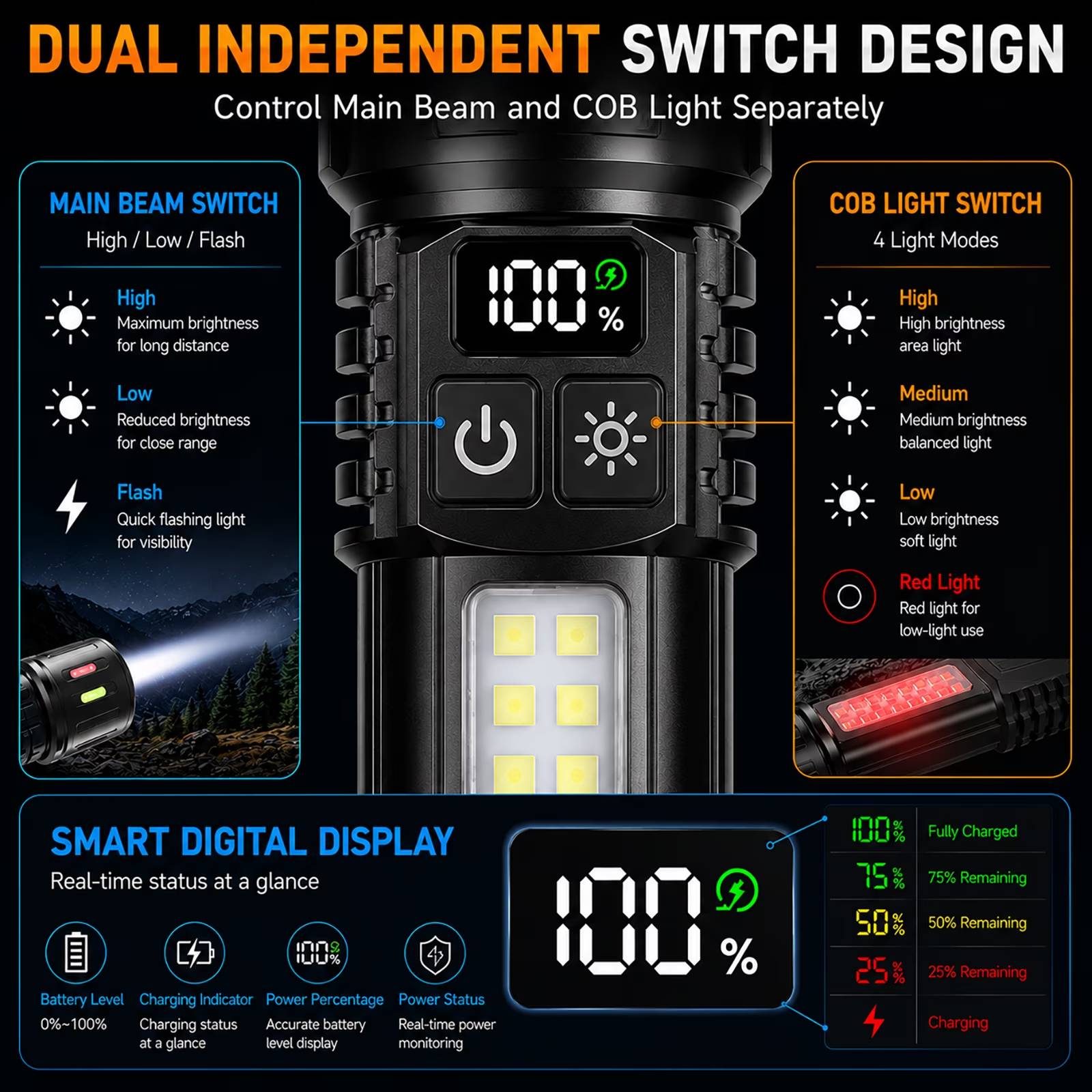 🔦 Bright Lighting Wherever Life Takes You
This 2 Pack Rechargeable Flashlight Set combines powerful illumination, compact portability, and versatile lighting modes for home, outdoor adventures, and everyday preparedness.
Each flashlight features a bright LED main beam for focused lighting and a multi-mode COB side light for wide coverage and close-range tasks. Whether you're camping, hiking, walking the dog, checking equipment, or dealing with unexpected power outages, this flashlight delivers dependable performance in a compact design.

💡 Dual Lighting System for More Ways to Use
The front flashlight beam provides High, Low, and Flash modes for outdoor trails, night use, and long-range visibility. The COB side light includes White High, White Low, Yellow, and Red Flash modes, offering flexible lighting for tents, workspaces, reading, or low-light environments.

🎛 Independent Controls, Easier Operation
Unlike traditional flashlights with complicated mode cycling, this flashlight uses two independent switches to control the main beam and COB side light separately. Fast access and simple operation make it more convenient during everyday and outdoor use.

🔋 Rechargeable & Ready
Powered by a 3000mAh rechargeable battery, this flashlight supports USB-C charging and features a digital power display so you can easily monitor remaining battery life. Runtime ranges from approximately 6–12 hours, depending on selected mode.

🌧 Built for Daily Carry & Outdoor Conditions
Constructed with a durable aluminum alloy body, IPX6 waterproof protection, and glow locator strips on the flashlight head, this flashlight is designed for camping, hiking, home emergency kits, car storage, and everyday carry.